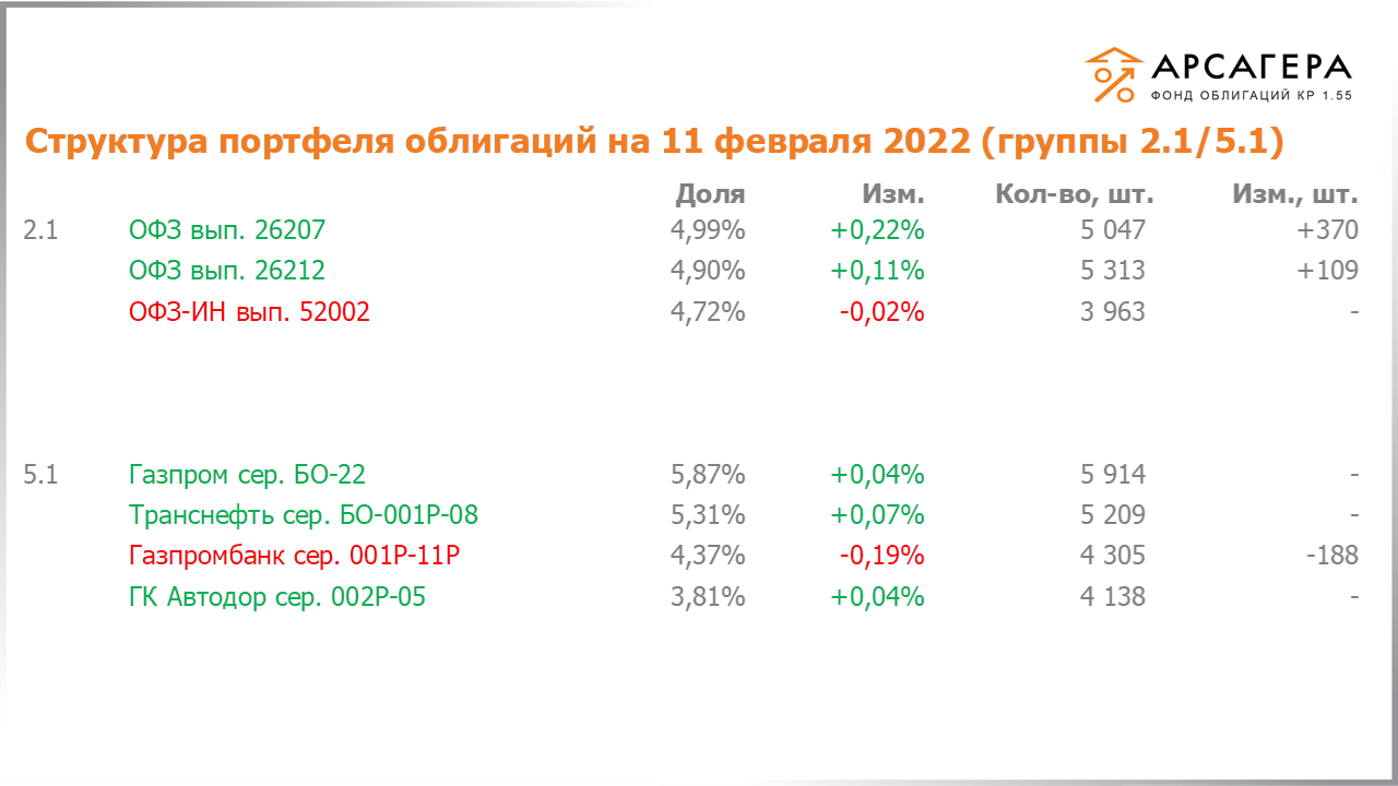 Изменение состава и структуры групп 2.1-5.1 портфеля «Арсагера – фонд облигаций КР 1.55» с 28.01.2022 по 11.02.2022