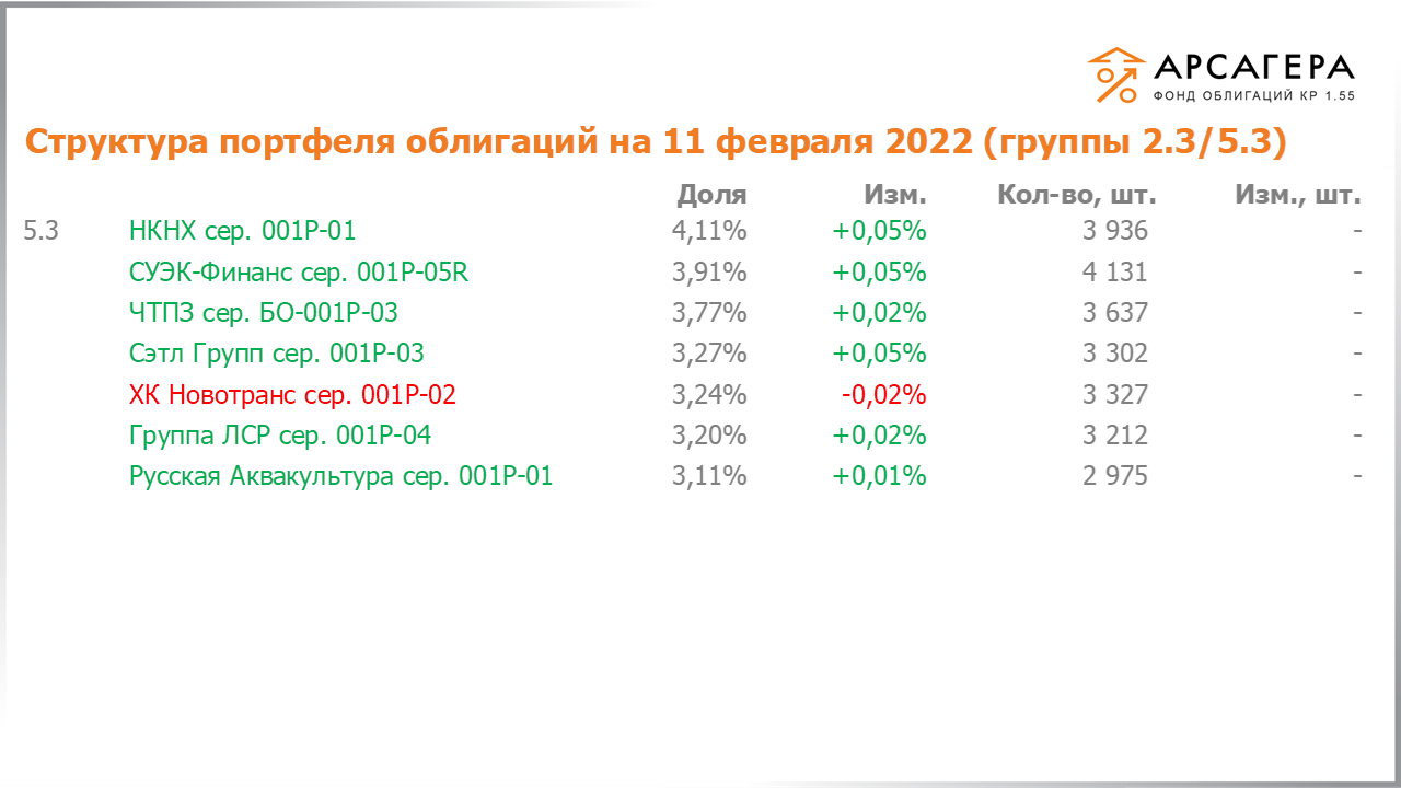 Изменение состава и структуры групп 2.3-5.3 портфеля «Арсагера – фонд облигаций КР 1.55» за период с 28.01.2022 по 11.02.2022