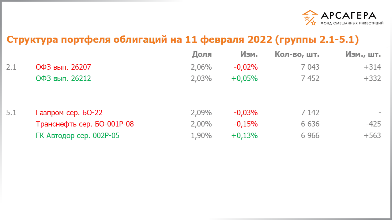 Изменение состава и структуры групп 2.1-5.1 портфеля фонда «Арсагера – фонд смешанных инвестиций» с 28.01.2022 по 11.02.2022