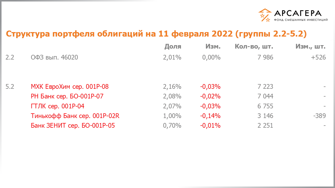 Изменение состава и структуры групп 2.2-5.2 портфеля фонда «Арсагера – фонд смешанных инвестиций» с 28.01.2022 по 11.02.2022