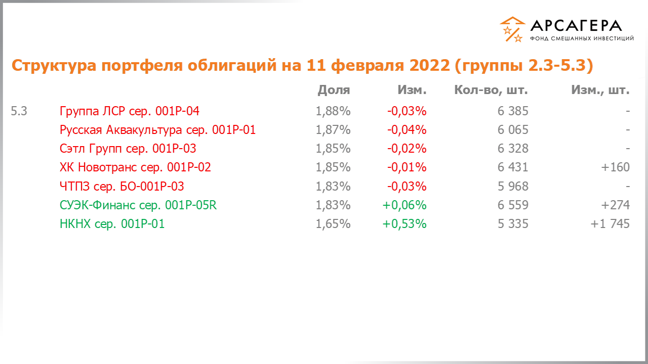 Изменение состава и структуры групп 2.3-5.3 портфеля фонда «Арсагера – фонд смешанных инвестиций» с 28.01.2022 по 11.02.2022