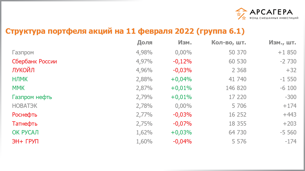Изменение дюрации долговой части портфеля фонда «Арсагера – фонд смешанных инвестиций» c 28.01.2022 по 11.02.2022