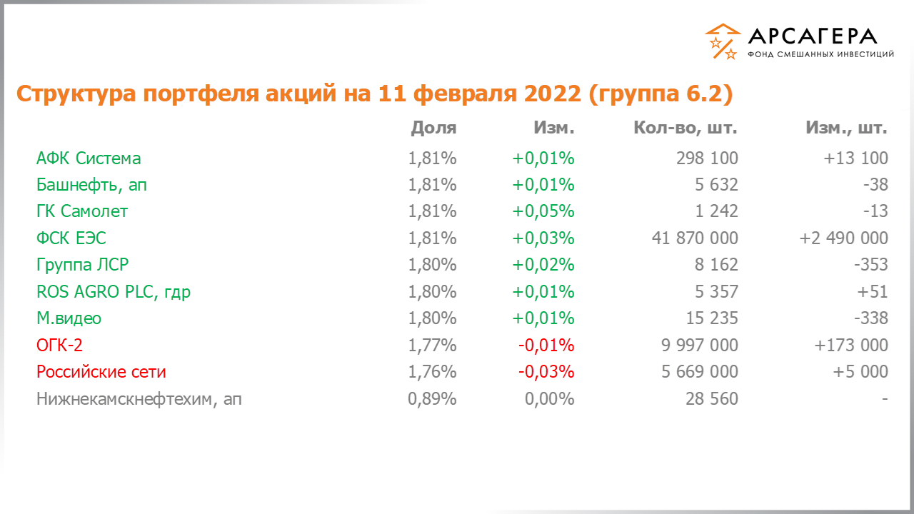 Изменение состава и структуры группы 6.1 портфеля фонда «Арсагера – фонд смешанных инвестиций» c 28.01.2022 по 11.02.2022