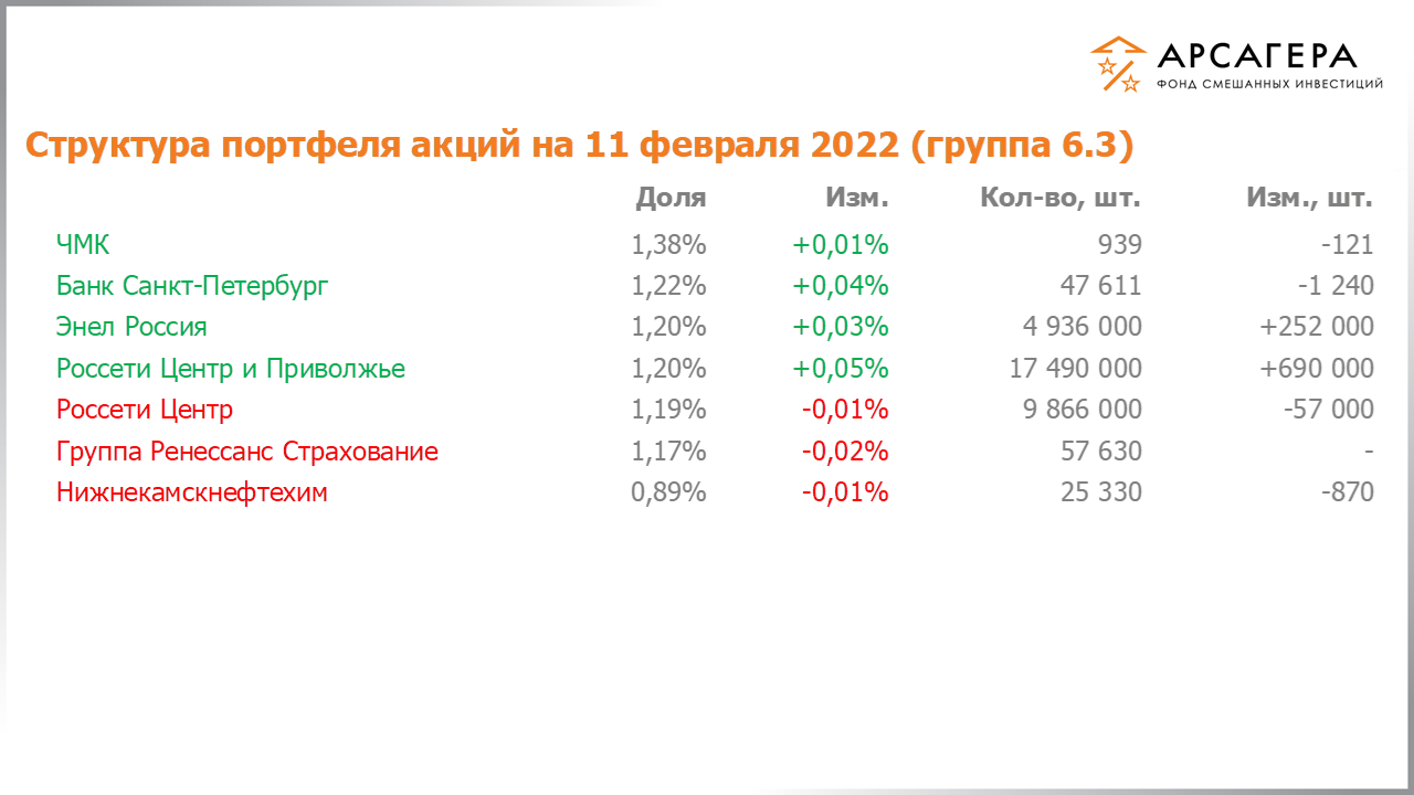 Изменение состава и структуры группы 6.2 портфеля фонда «Арсагера – фонд смешанных инвестиций» c 28.01.2022 по 11.02.2022