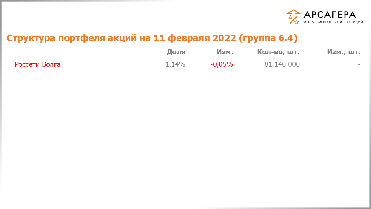 Изменение состава и структуры группы 6.3 портфеля фонда «Арсагера – фонд смешанных инвестиций» c 28.01.2022 по 11.02.2022