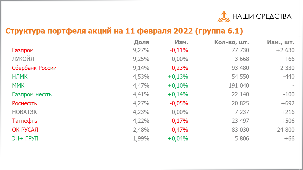 Изменение состава и структуры группы 6.1. портфеля УК «Арсагера» с 28.01.2022 по 11.02.2022