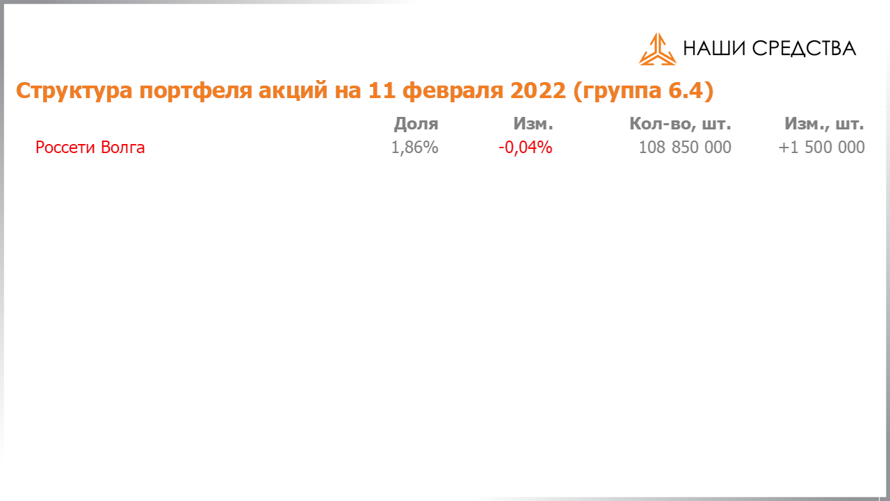 Изменение состава и структуры группы 6.4 портфеля УК «Арсагера» с 28.01.2022 по 11.02.2022