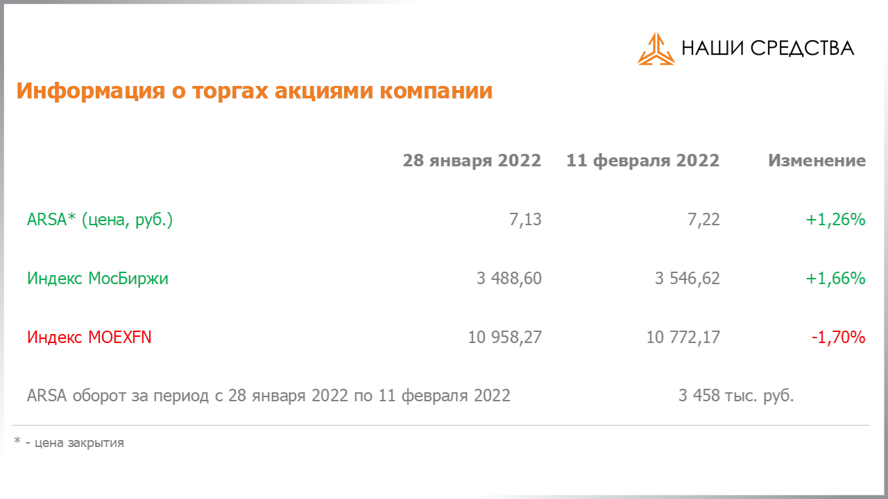 Обязательства по облигациям в долговой части портфеля собственных средств УК «Арсагера» на 11.02.2022