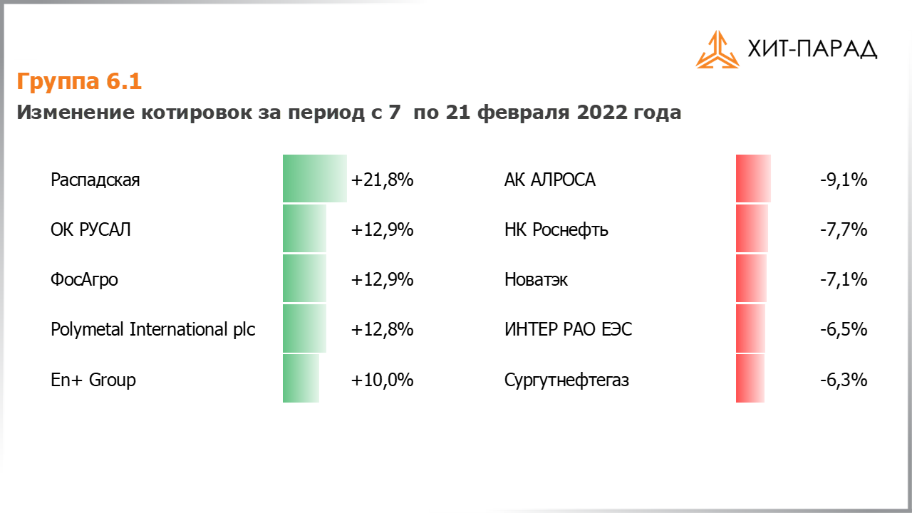 Таблица с изменениями котировок акций группы 6.1 за период с 07.02.2022 по 21.02.2022