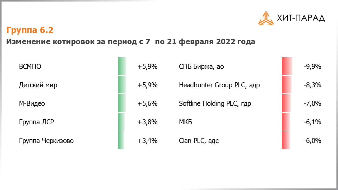Таблица с изменениями котировок акций группы 6.2 за период с 07.02.2022 по 21.02.2022