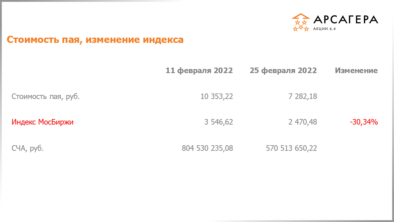 Изменение стоимости пая Арсагера – акции 6.4 и индекса МосБиржи c 11.02.2022 по 25.02.2022