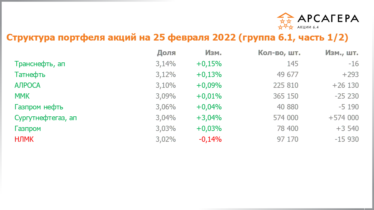 Изменение состава и структуры группы 6.1 портфеля фонда Арсагера – акции 6.4 с 11.02.2022 по 25.02.2022
