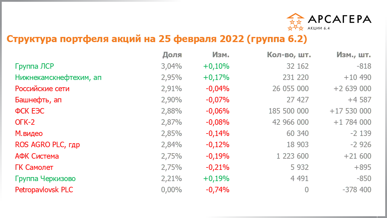 Изменение состава и структуры группы 6.2 портфеля фонда Арсагера – акции 6.4 с 11.02.2022 по 25.02.2022