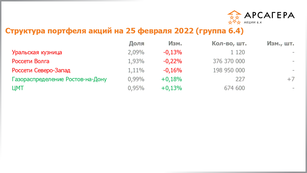 Изменение состава и структуры группы 6.4 портфеля фонда Арсагера – акции 6.4 с 11.02.2022 по 25.02.2022