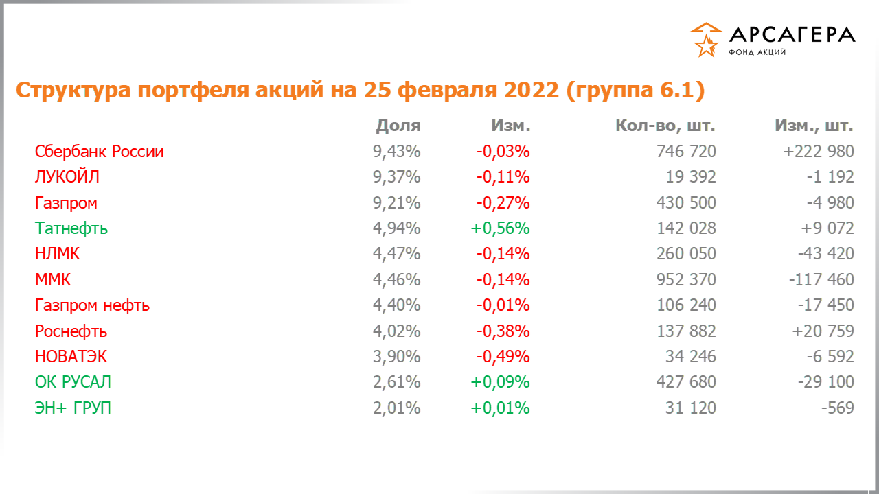 Изменение состава и структуры группы 6.1 портфеля фонда «Арсагера – фонд акций» за период с 11.02.2022 по 25.02.2022