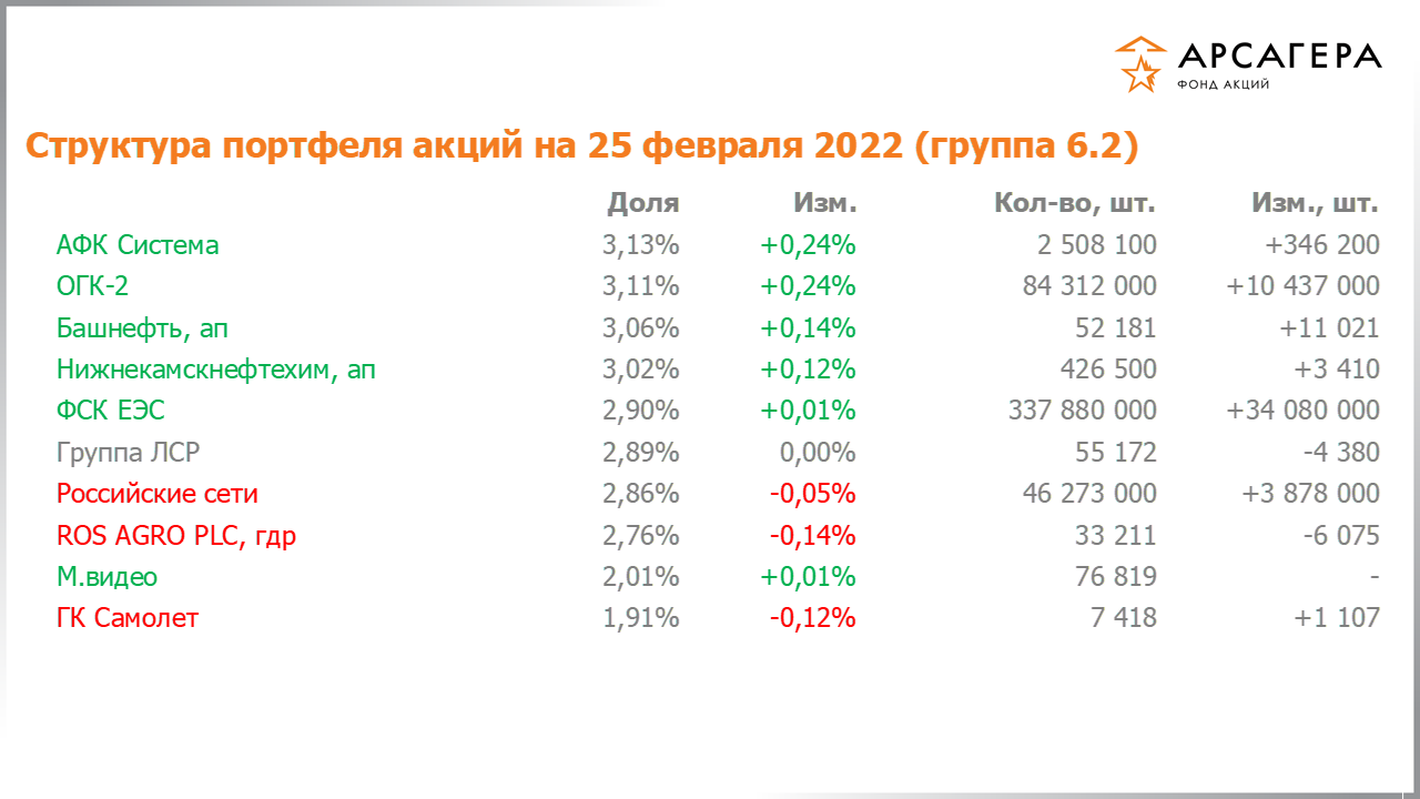 Изменение состава и структуры группы 6.2 портфеля фонда «Арсагера – фонд акций» за период с 11.02.2022 по 25.02.2022
