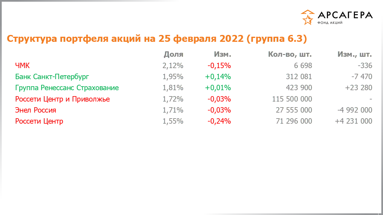 Изменение состава и структуры группы 6.3 портфеля фонда «Арсагера – фонд акций» за период с 11.02.2022 по 25.02.2022