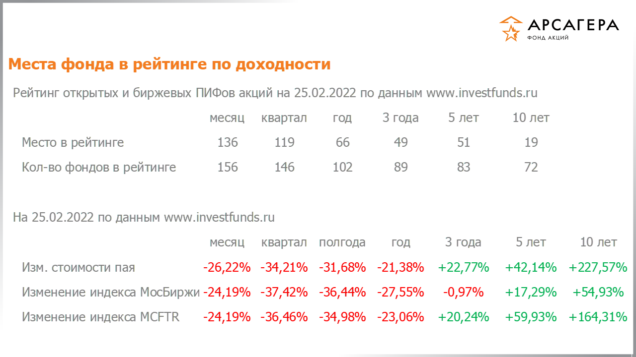 Место фонда «Арсагера – фонд акций» в рейтинге открытых пифов акций, изменение стоимости пая за разные периоды на 25.02.2022