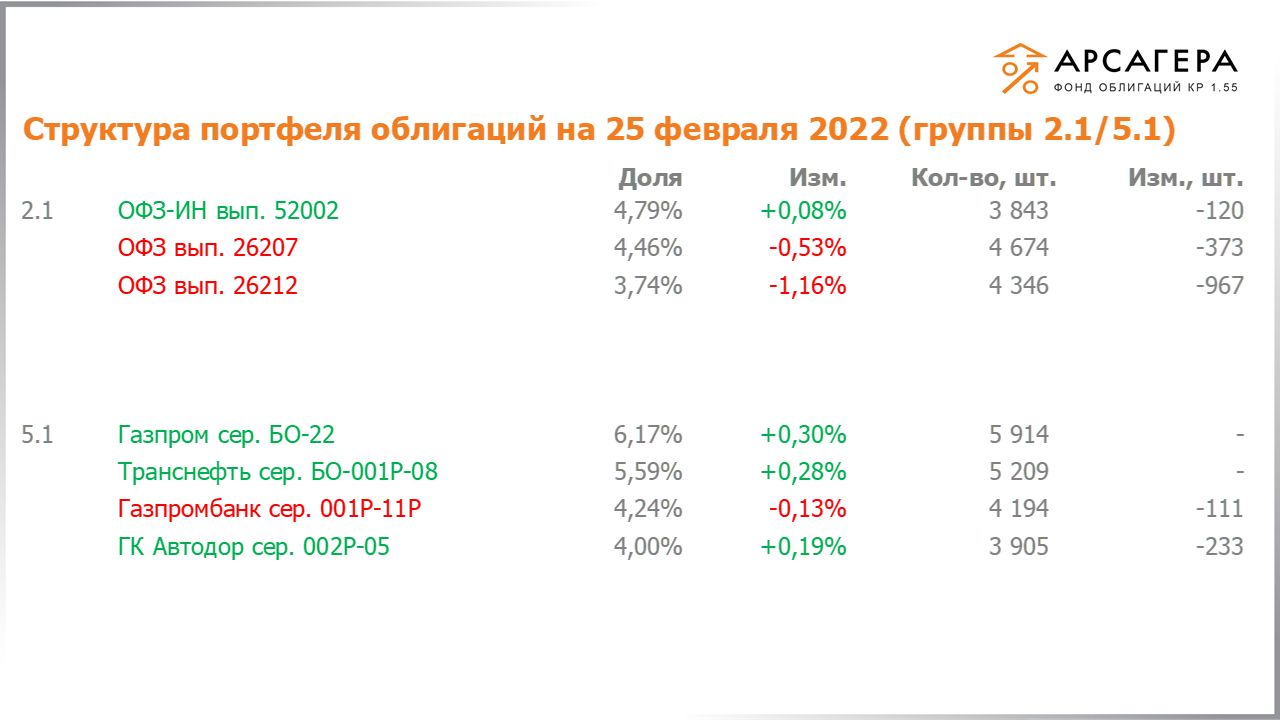 Изменение состава и структуры групп 2.1-5.1 портфеля «Арсагера – фонд облигаций КР 1.55» с 11.02.2022 по 25.02.2022