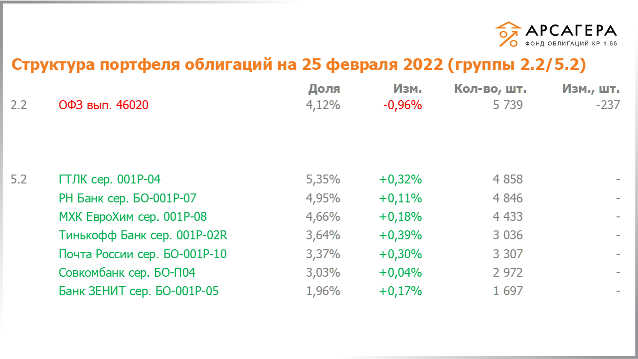 Изменение состава и структуры групп 2.2-5.2 портфеля «Арсагера – фонд облигаций КР 1.55» за период с 11.02.2022 по 25.02.2022