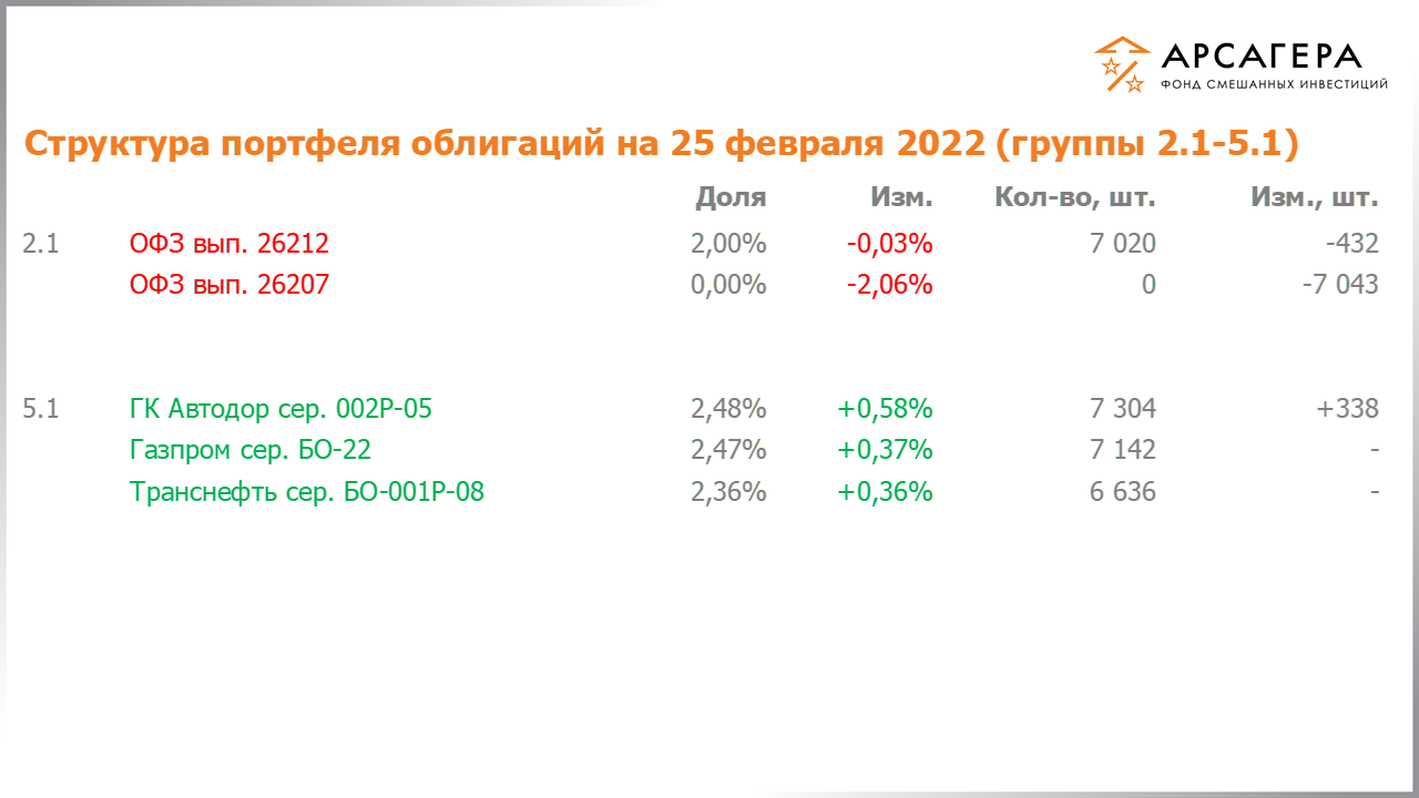 Изменение состава и структуры групп 2.1-5.1 портфеля фонда «Арсагера – фонд смешанных инвестиций» с 11.02.2022 по 25.02.2022