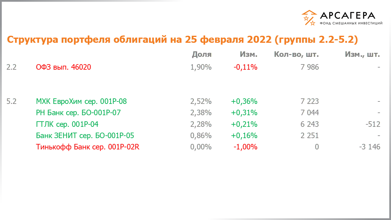 Изменение состава и структуры групп 2.2-5.2 портфеля фонда «Арсагера – фонд смешанных инвестиций» с 11.02.2022 по 25.02.2022