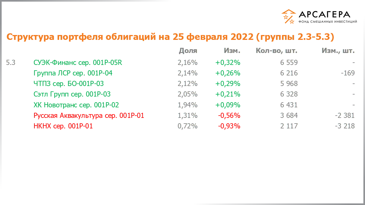 Изменение состава и структуры групп 2.3-5.3 портфеля фонда «Арсагера – фонд смешанных инвестиций» с 11.02.2022 по 25.02.2022