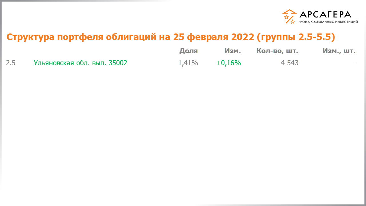 Изменение состава и структуры групп 2.5-5.5 портфеля фонда «Арсагера – фонд смешанных инвестиций» с 11.02.2022 по 25.02.2022
