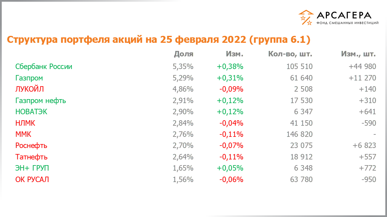 Изменение дюрации долговой части портфеля фонда «Арсагера – фонд смешанных инвестиций» c 11.02.2022 по 25.02.2022