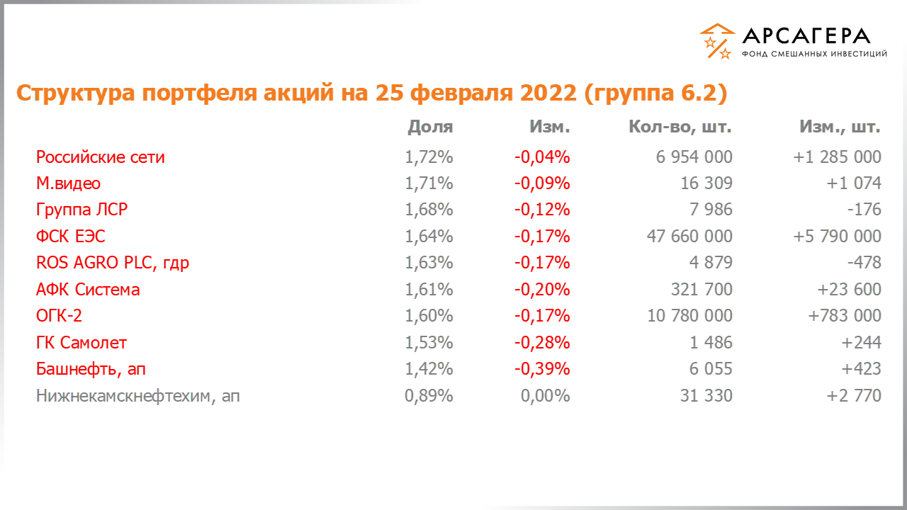 Изменение состава и структуры группы 6.1 портфеля фонда «Арсагера – фонд смешанных инвестиций» c 11.02.2022 по 25.02.2022