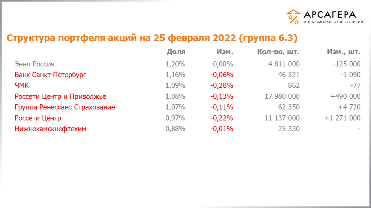 Изменение состава и структуры группы 6.2 портфеля фонда «Арсагера – фонд смешанных инвестиций» c 11.02.2022 по 25.02.2022