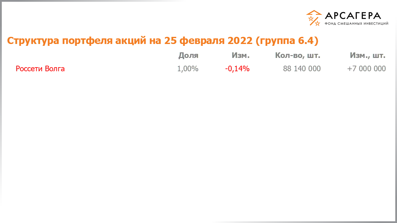 Изменение состава и структуры группы 6.3 портфеля фонда «Арсагера – фонд смешанных инвестиций» c 11.02.2022 по 25.02.2022