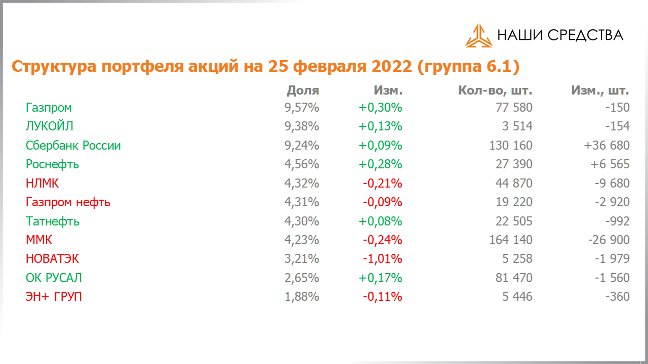 Изменение состава и структуры группы 6.1. портфеля УК «Арсагера» с 11.02.2022 по 25.02.2022