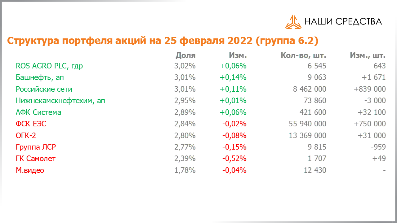 Изменение состава и структуры группы 6.2 портфеля УК «Арсагера» с 11.02.2022 по 25.02.2022
