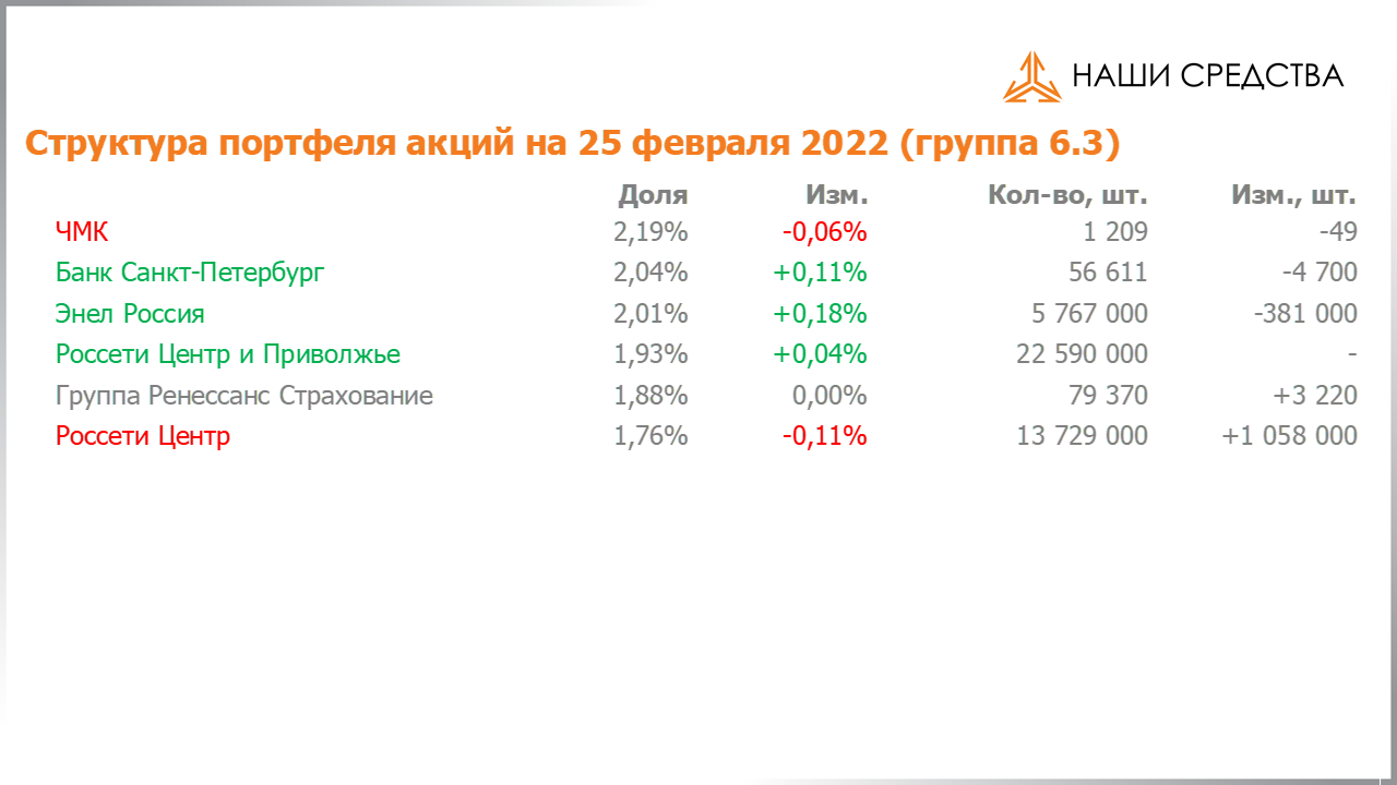 Изменение состава и структуры группы 6.3 портфеля УК «Арсагера» с 11.02.2022 по 25.02.2022
