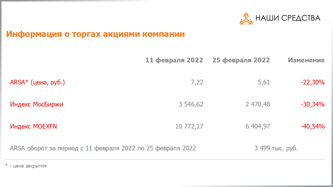 Обязательства по облигациям в долговой части портфеля собственных средств УК «Арсагера» на 25.02.2022
