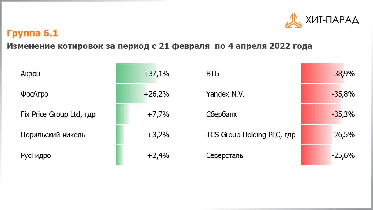 Таблица с изменениями котировок акций группы 6.1 за период с 21.03.2022 по 04.04.2022