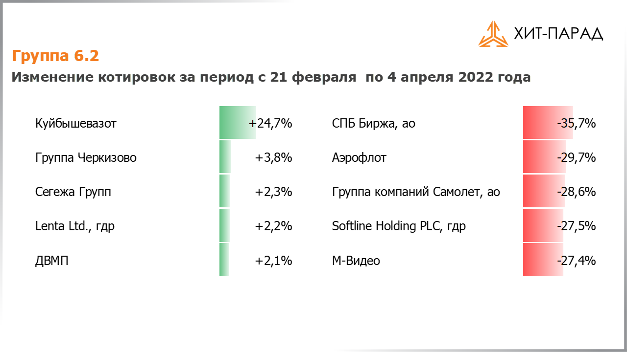 Таблица с изменениями котировок акций группы 6.2 за период с 21.03.2022 по 04.04.2022