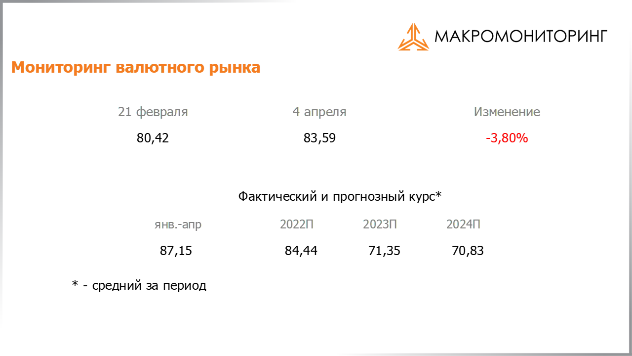 Изменение стоимости валюты с 22.03.2022 по 05.04.2022, прогноз стоимости от Арсагеры