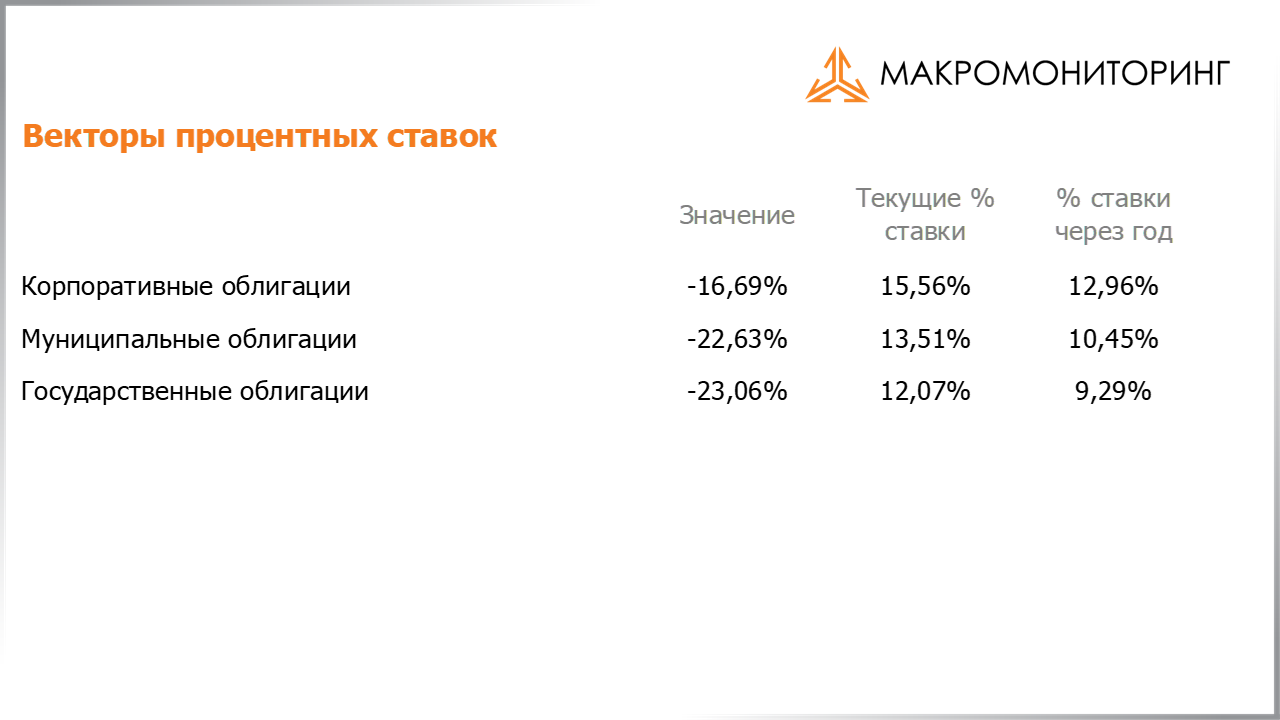 Изменения процентных ставок на корпоративные, муниципальные, государственные облигации с 22.03.2022 по 05.04.2022