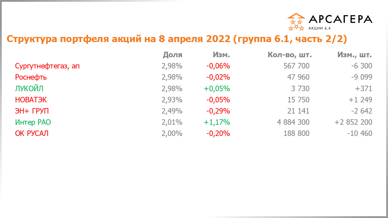 Изменение состава и структуры группы 6.1 портфеля фонда Арсагера – акции 6.4 с 25.03.2022 по 08.04.2022