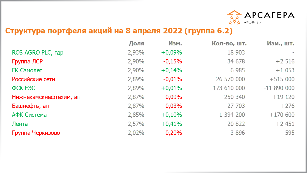 Изменение состава и структуры группы 6.2 портфеля фонда Арсагера – акции 6.4 с 25.03.2022 по 08.04.2022