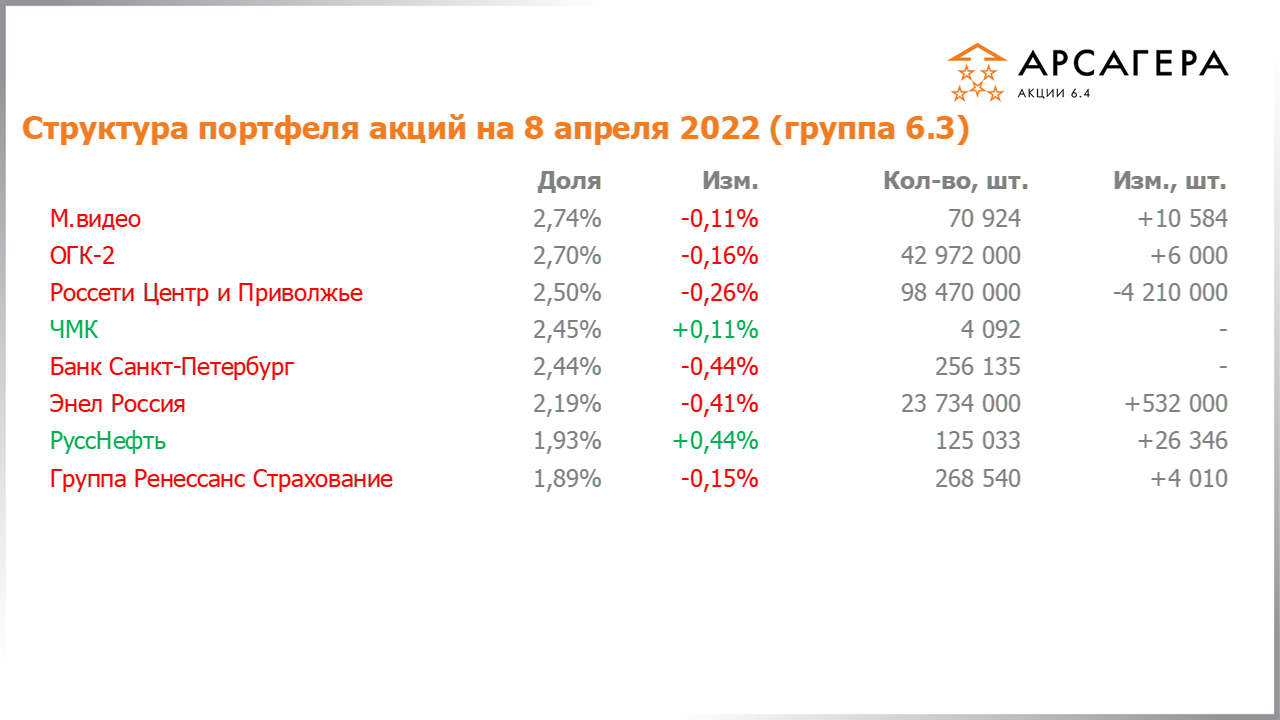 Изменение состава и структуры группы 6.3 портфеля фонда Арсагера – акции 6.4 с 25.03.2022 по 08.04.2022