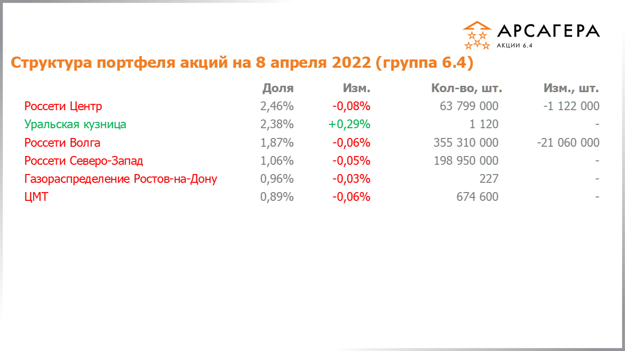 Изменение состава и структуры группы 6.4 портфеля фонда Арсагера – акции 6.4 с 25.03.2022 по 08.04.2022