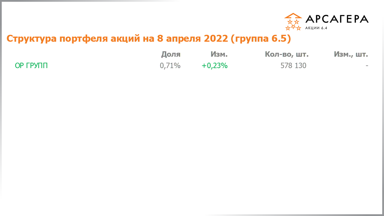 Изменение состава и структуры группы 6.4 портфеля фонда Арсагера – акции 6.4 с 25.03.2022 по 08.04.2022