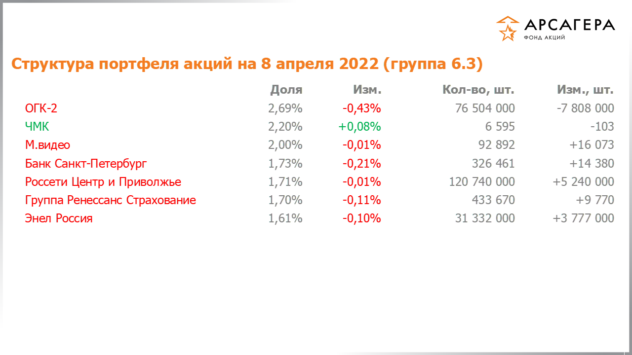 Изменение состава и структуры группы 6.3 портфеля фонда «Арсагера – фонд акций» за период с 25.03.2022 по 08.04.2022