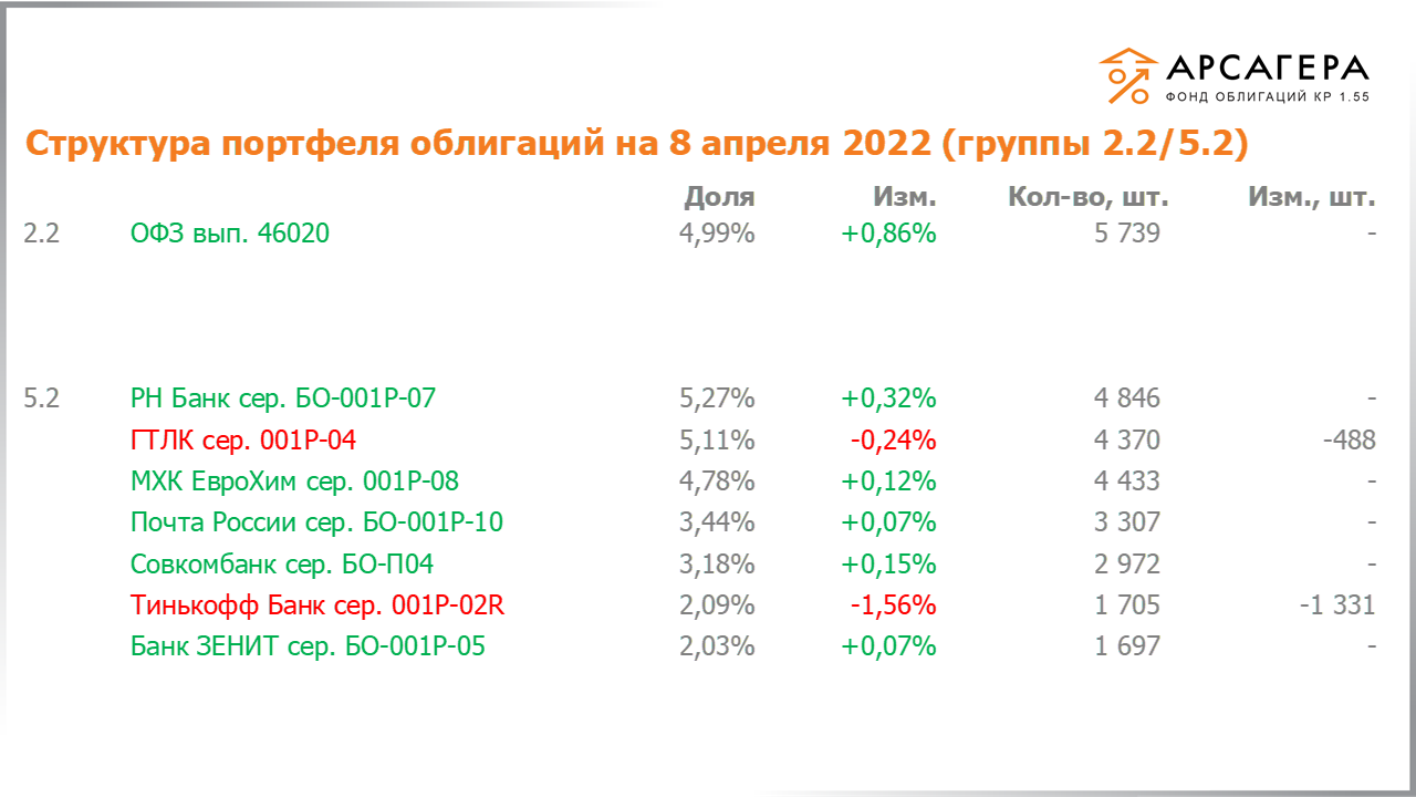 Изменение состава и структуры групп 2.2-5.2 портфеля «Арсагера – фонд облигаций КР 1.55» за период с 25.03.2022 по 08.04.2022