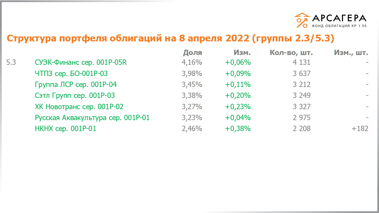 Изменение состава и структуры групп 2.3-5.3 портфеля «Арсагера – фонд облигаций КР 1.55» за период с 25.03.2022 по 08.04.2022