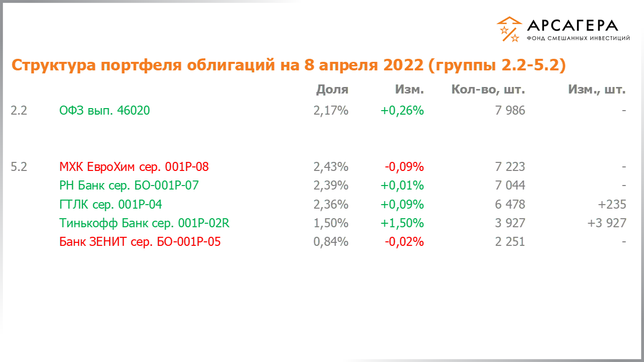 Изменение состава и структуры групп 2.2-5.2 портфеля фонда «Арсагера – фонд смешанных инвестиций» с 25.03.2022 по 08.04.2022