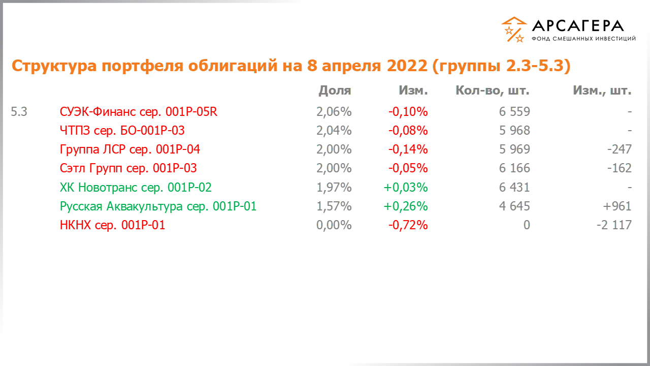 Изменение состава и структуры групп 2.3-5.3 портфеля фонда «Арсагера – фонд смешанных инвестиций» с 25.03.2022 по 08.04.2022